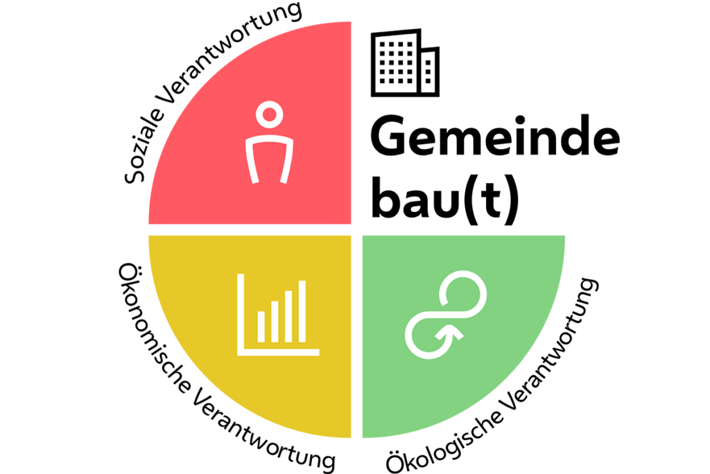 Die Infografik zeigt die 3 Säulen der Nachhaltigkeit: Soziale, Ökonomische und Ökologische Verantwortung.