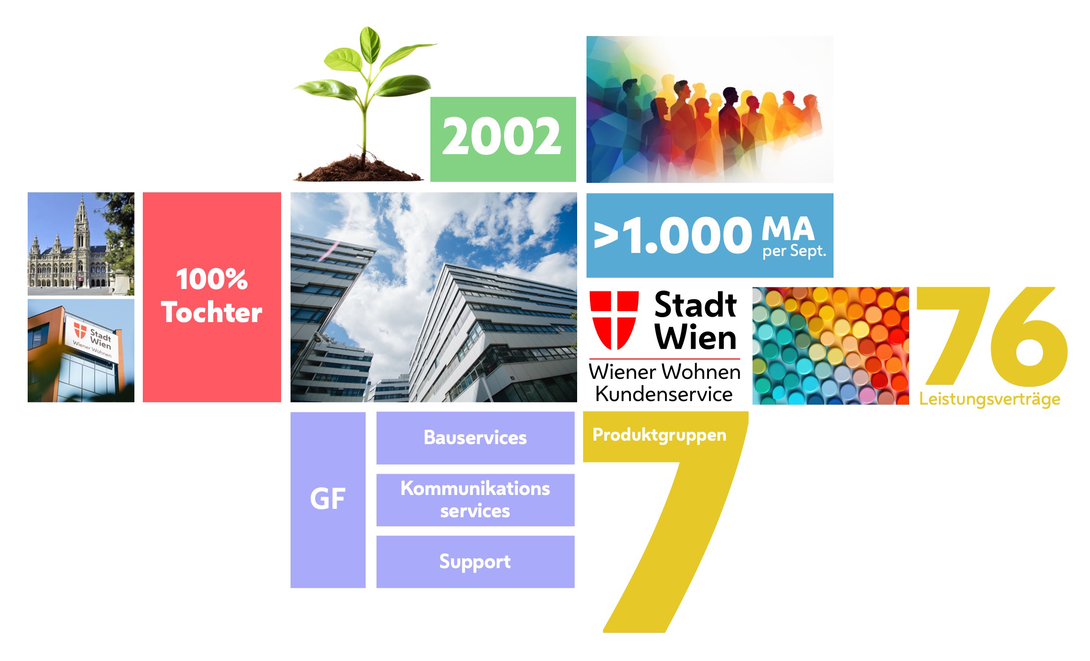 Eckdaten der WrWKS. 2002 gegründet ist sie 100% Tochter der Stadt Wien und Wiener Wohnen ist die größte Auftraggeberin. Es gibt sieben Produktgruppen, die 76 Leistungsverträge bedienen. Die Geschäftsbereiche der WrWKS sind neben der Geschäftsführung Bauservices, Kommunikationsservices und Support. Mit September arbeiten über tausend Mitarbeitende bei der WrWKS. 