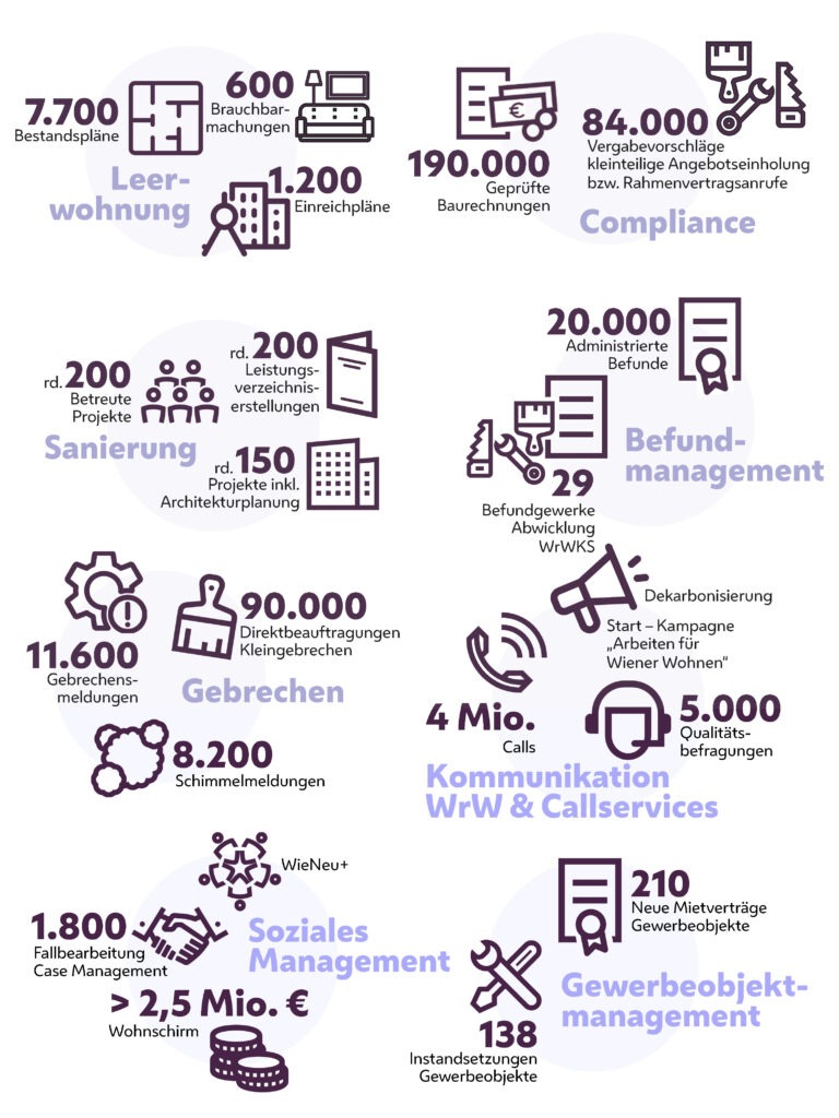 Grafik der WrWKS-Leistungen im Überblick